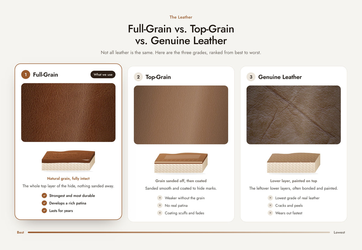 Full-grain vs top-grain vs genuine leather, three grades ranked from best to worst